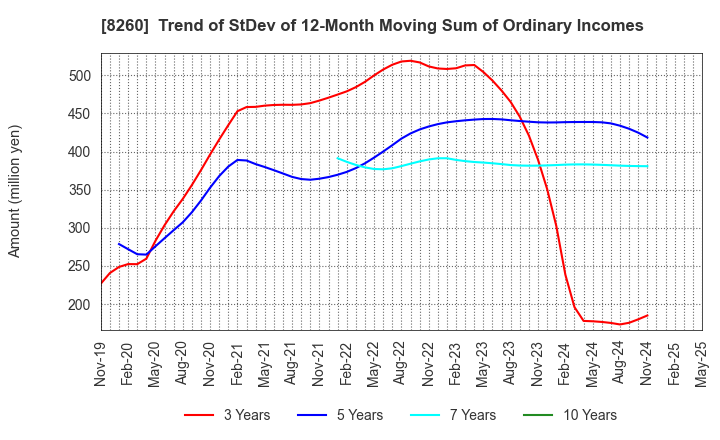8260 IZUTSUYA CO.,LTD.: Trend of StDev of 12-Month Moving Sum of Ordinary Incomes