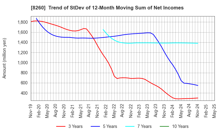 8260 IZUTSUYA CO.,LTD.: Trend of StDev of 12-Month Moving Sum of Net Incomes