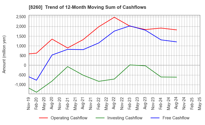 8260 IZUTSUYA CO.,LTD.: Trend of 12-Month Moving Sum of Cashflows