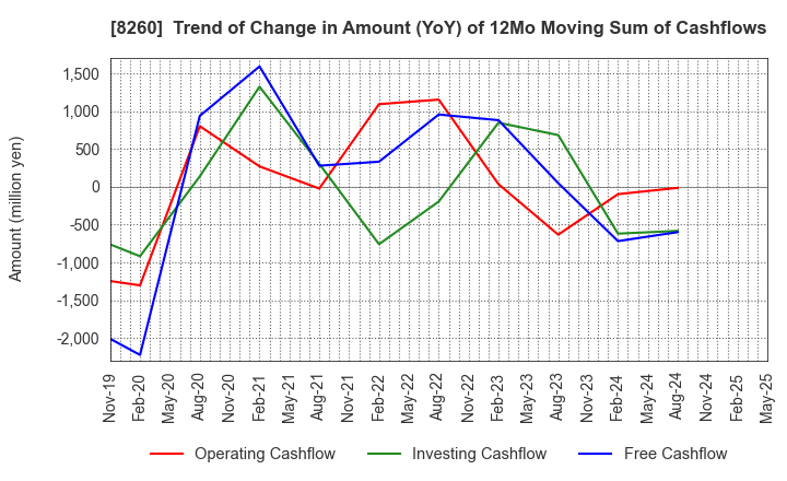 8260 IZUTSUYA CO.,LTD.: Trend of Change in Amount (YoY) of 12Mo Moving Sum of Cashflows