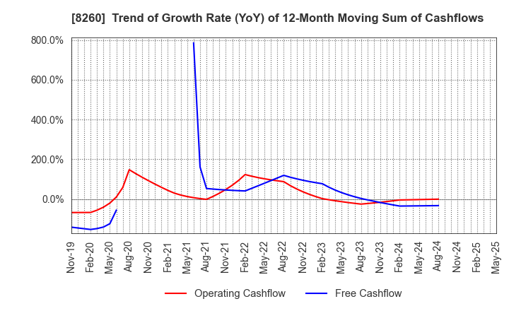 8260 IZUTSUYA CO.,LTD.: Trend of Growth Rate (YoY) of 12-Month Moving Sum of Cashflows