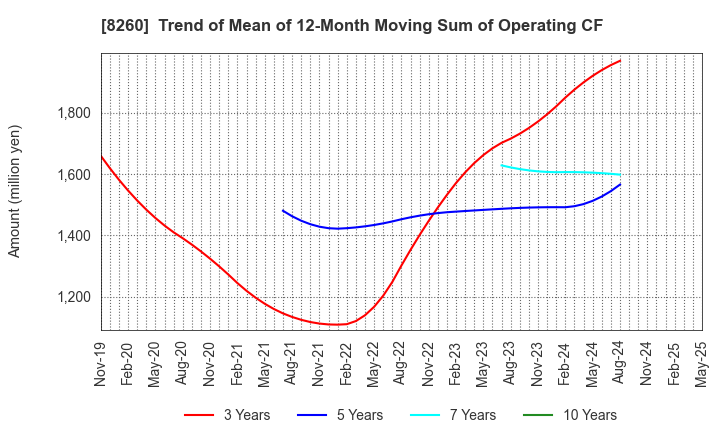 8260 IZUTSUYA CO.,LTD.: Trend of Mean of 12-Month Moving Sum of Operating CF
