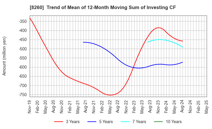 8260 IZUTSUYA CO.,LTD.: Trend of Mean of 12-Month Moving Sum of Investing CF