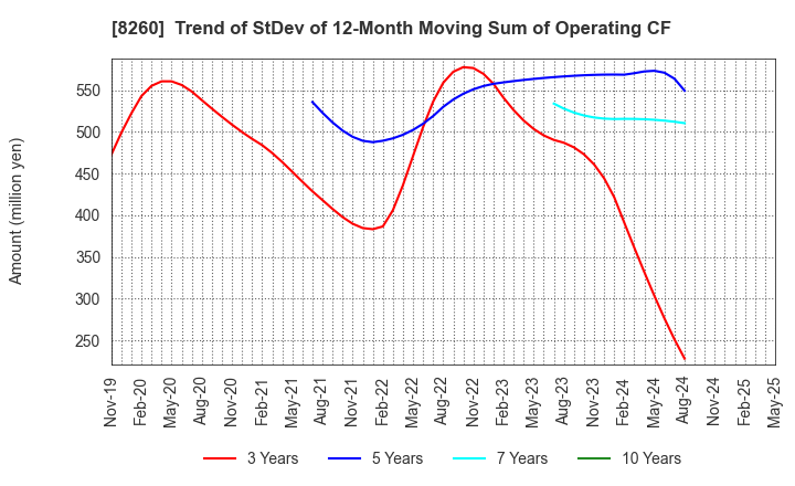8260 IZUTSUYA CO.,LTD.: Trend of StDev of 12-Month Moving Sum of Operating CF