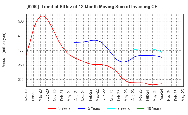 8260 IZUTSUYA CO.,LTD.: Trend of StDev of 12-Month Moving Sum of Investing CF