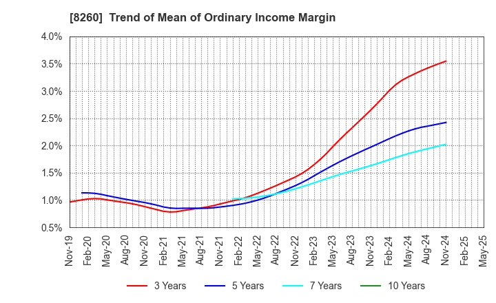 8260 IZUTSUYA CO.,LTD.: Trend of Mean of Ordinary Income Margin