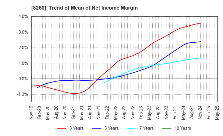 8260 IZUTSUYA CO.,LTD.: Trend of Mean of Net Income Margin