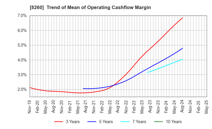 8260 IZUTSUYA CO.,LTD.: Trend of Mean of Operating Cashflow Margin
