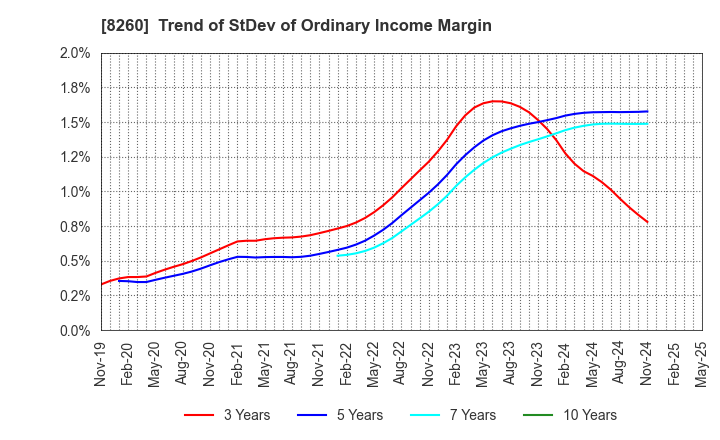 8260 IZUTSUYA CO.,LTD.: Trend of StDev of Ordinary Income Margin