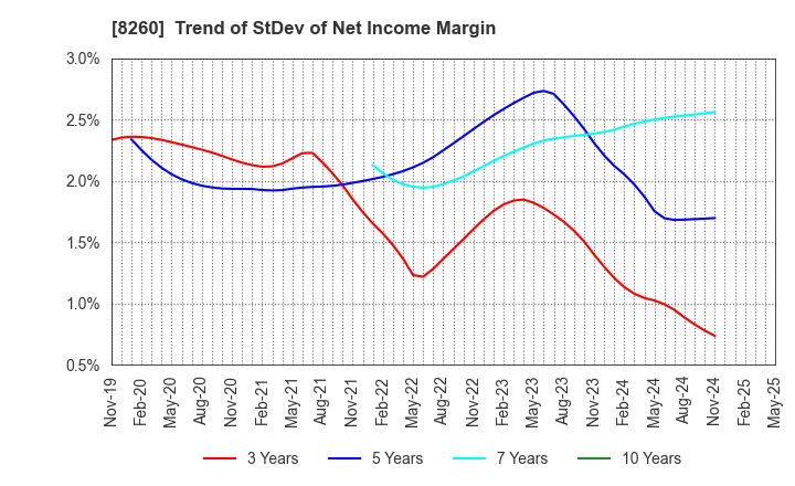 8260 IZUTSUYA CO.,LTD.: Trend of StDev of Net Income Margin