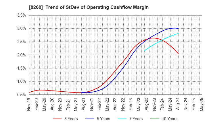 8260 IZUTSUYA CO.,LTD.: Trend of StDev of Operating Cashflow Margin