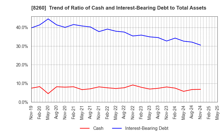 8260 IZUTSUYA CO.,LTD.: Trend of Ratio of Cash and Interest-Bearing Debt to Total Assets