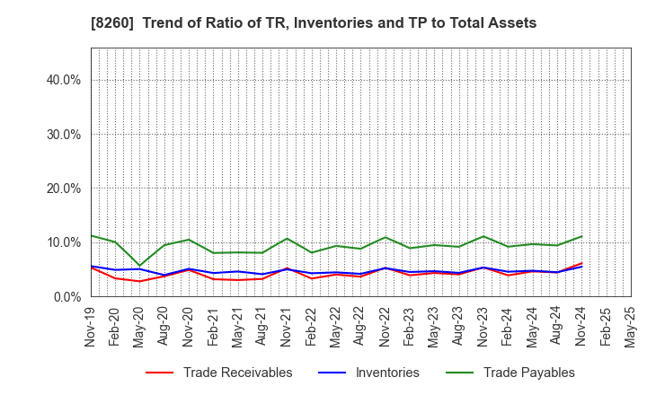 8260 IZUTSUYA CO.,LTD.: Trend of Ratio of TR, Inventories and TP to Total Assets