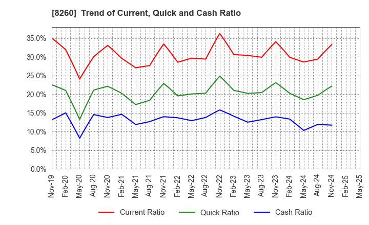 8260 IZUTSUYA CO.,LTD.: Trend of Current, Quick and Cash Ratio