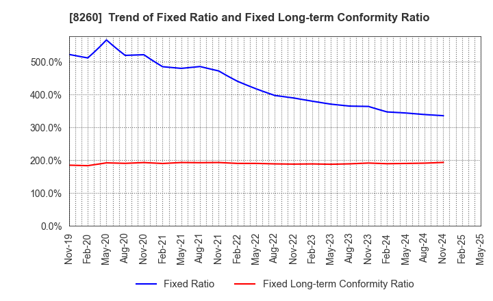 8260 IZUTSUYA CO.,LTD.: Trend of Fixed Ratio and Fixed Long-term Conformity Ratio