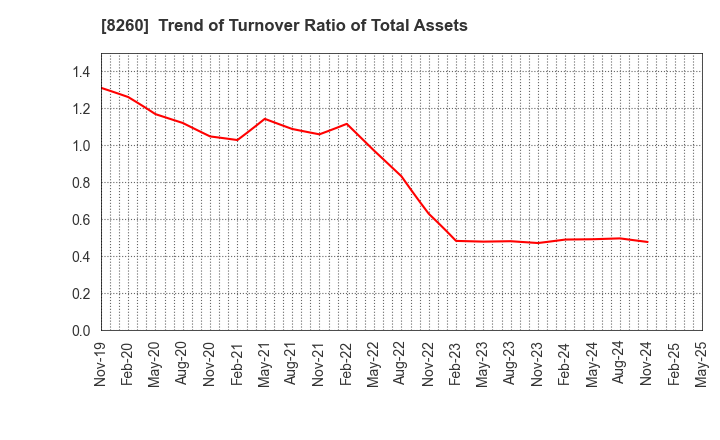 8260 IZUTSUYA CO.,LTD.: Trend of Turnover Ratio of Total Assets