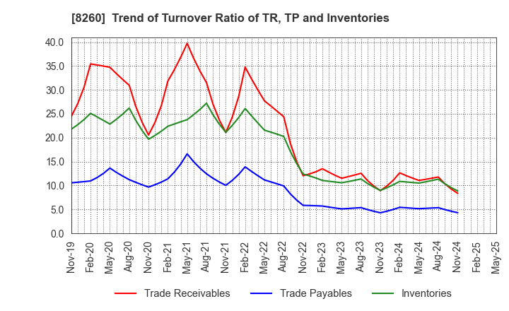 8260 IZUTSUYA CO.,LTD.: Trend of Turnover Ratio of TR, TP and Inventories