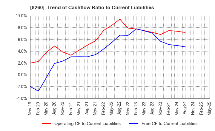 8260 IZUTSUYA CO.,LTD.: Trend of Cashflow Ratio to Current Liabilities