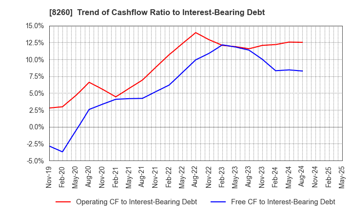 8260 IZUTSUYA CO.,LTD.: Trend of Cashflow Ratio to Interest-Bearing Debt