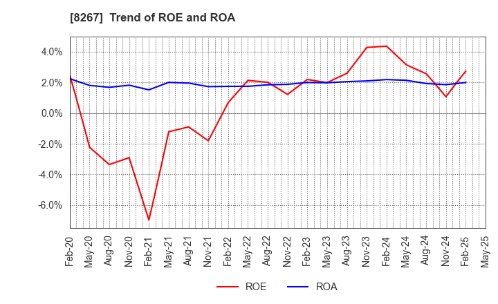 8267 AEON CO.,LTD.: Trend of ROE and ROA