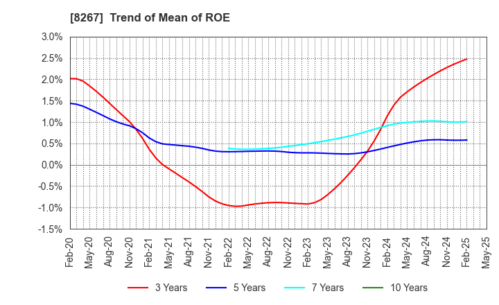 8267 AEON CO.,LTD.: Trend of Mean of ROE