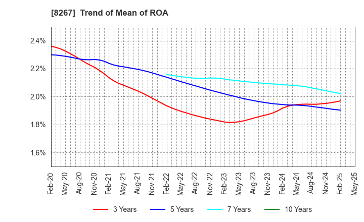 8267 AEON CO.,LTD.: Trend of Mean of ROA