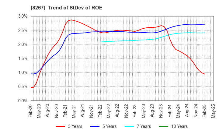 8267 AEON CO.,LTD.: Trend of StDev of ROE