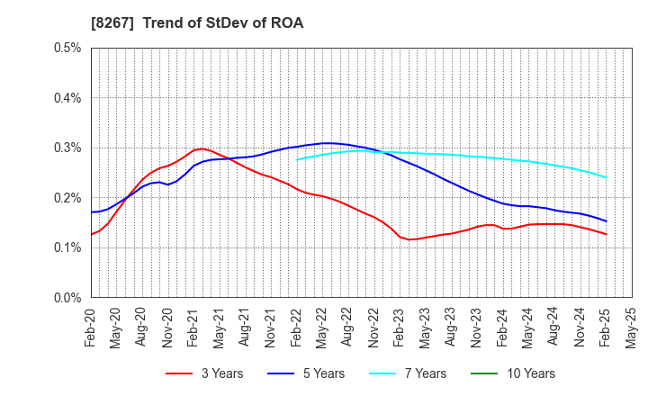 8267 AEON CO.,LTD.: Trend of StDev of ROA
