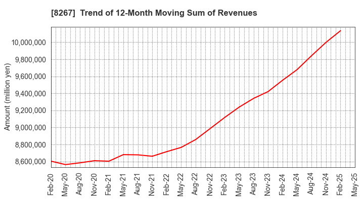 8267 AEON CO.,LTD.: Trend of 12-Month Moving Sum of Revenues