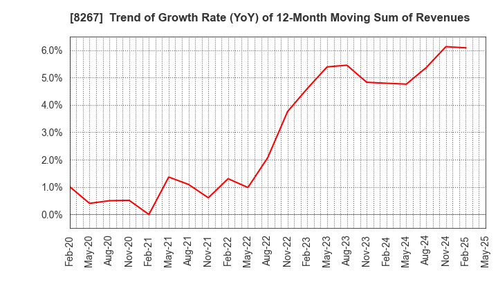 8267 AEON CO.,LTD.: Trend of Growth Rate (YoY) of 12-Month Moving Sum of Revenues