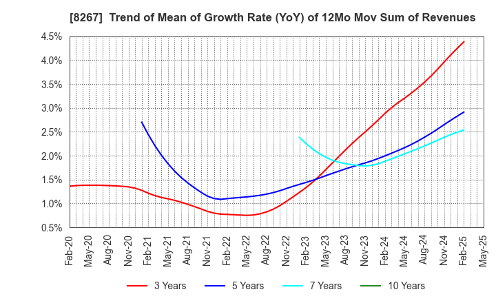 8267 AEON CO.,LTD.: Trend of Mean of Growth Rate (YoY) of 12Mo Mov Sum of Revenues
