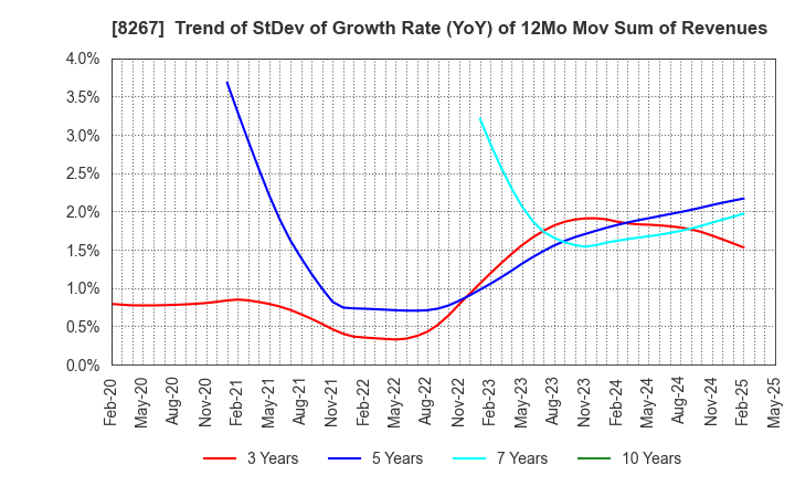8267 AEON CO.,LTD.: Trend of StDev of Growth Rate (YoY) of 12Mo Mov Sum of Revenues