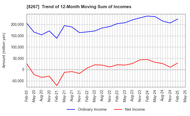 8267 AEON CO.,LTD.: Trend of 12-Month Moving Sum of Incomes