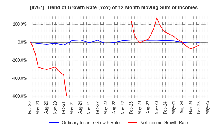 8267 AEON CO.,LTD.: Trend of Growth Rate (YoY) of 12-Month Moving Sum of Incomes