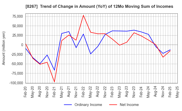 8267 AEON CO.,LTD.: Trend of Change in Amount (YoY) of 12Mo Moving Sum of Incomes