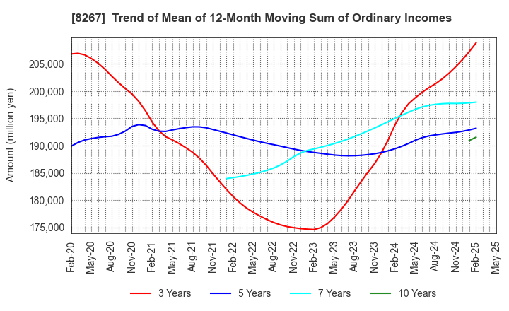 8267 AEON CO.,LTD.: Trend of Mean of 12-Month Moving Sum of Ordinary Incomes