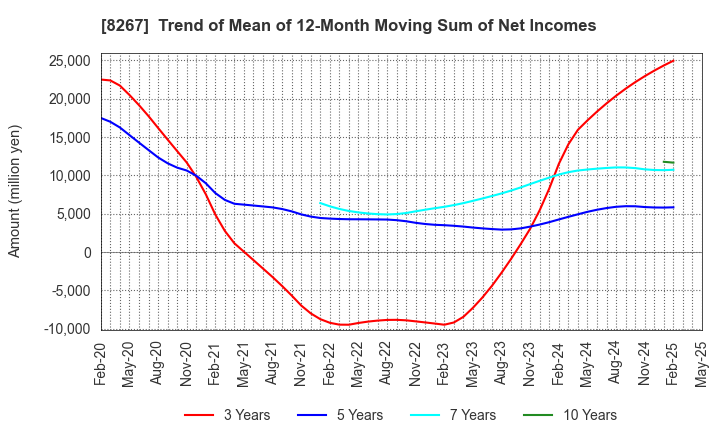 8267 AEON CO.,LTD.: Trend of Mean of 12-Month Moving Sum of Net Incomes