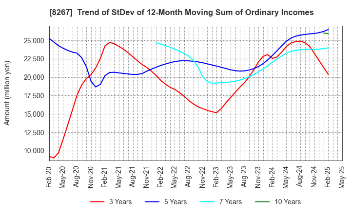 8267 AEON CO.,LTD.: Trend of StDev of 12-Month Moving Sum of Ordinary Incomes