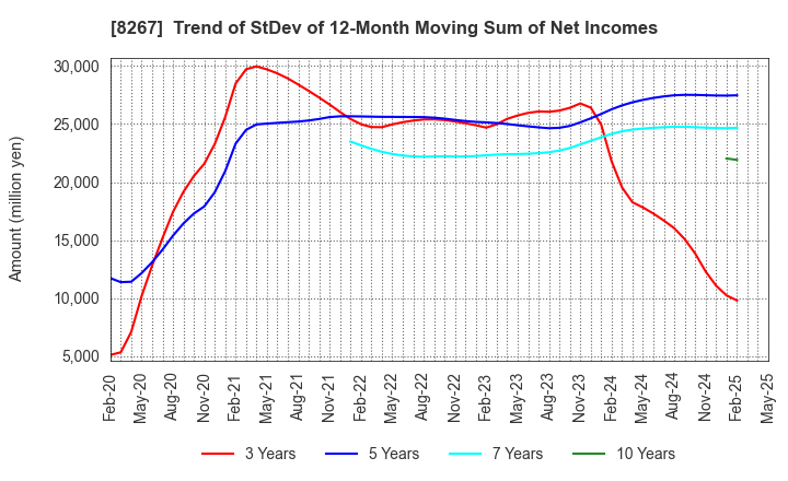 8267 AEON CO.,LTD.: Trend of StDev of 12-Month Moving Sum of Net Incomes