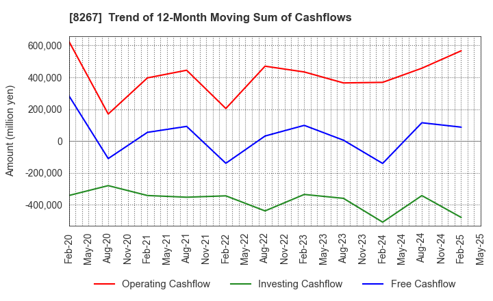 8267 AEON CO.,LTD.: Trend of 12-Month Moving Sum of Cashflows