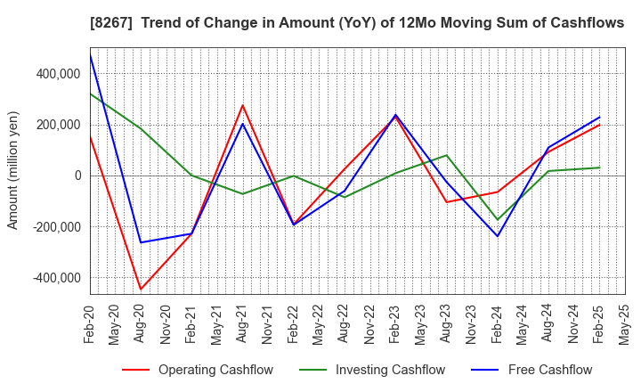 8267 AEON CO.,LTD.: Trend of Change in Amount (YoY) of 12Mo Moving Sum of Cashflows