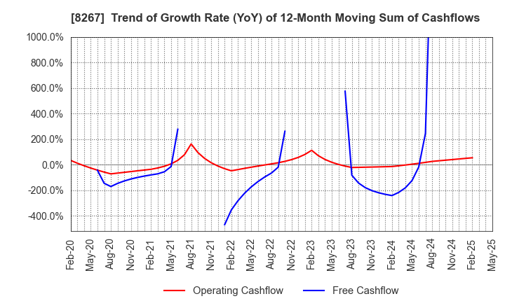 8267 AEON CO.,LTD.: Trend of Growth Rate (YoY) of 12-Month Moving Sum of Cashflows