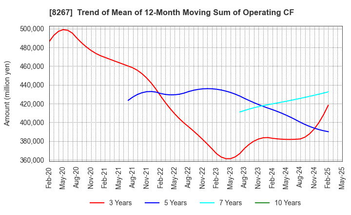8267 AEON CO.,LTD.: Trend of Mean of 12-Month Moving Sum of Operating CF