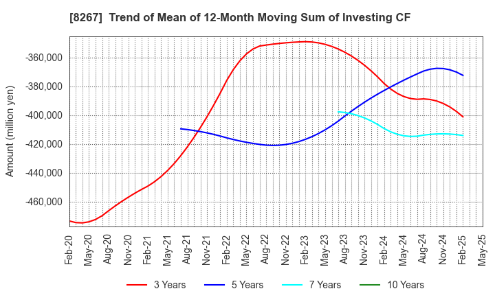 8267 AEON CO.,LTD.: Trend of Mean of 12-Month Moving Sum of Investing CF