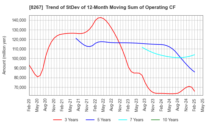 8267 AEON CO.,LTD.: Trend of StDev of 12-Month Moving Sum of Operating CF