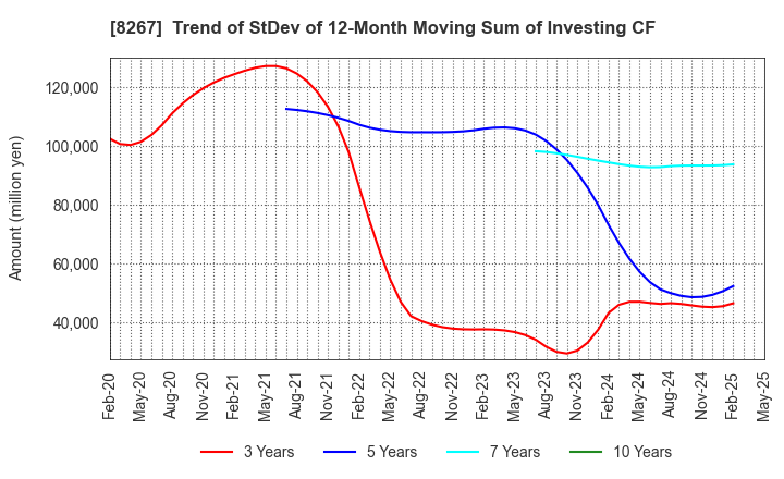 8267 AEON CO.,LTD.: Trend of StDev of 12-Month Moving Sum of Investing CF