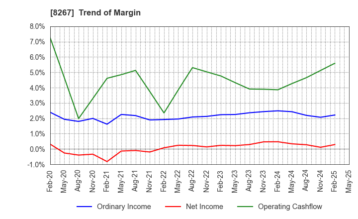 8267 AEON CO.,LTD.: Trend of Margin
