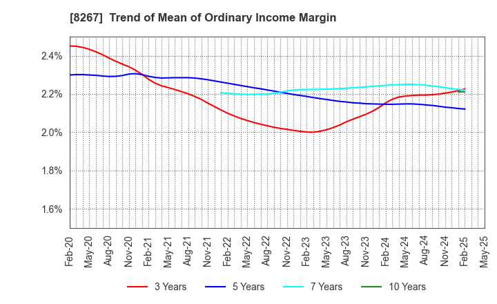 8267 AEON CO.,LTD.: Trend of Mean of Ordinary Income Margin