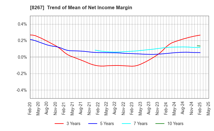 8267 AEON CO.,LTD.: Trend of Mean of Net Income Margin
