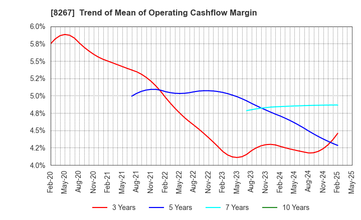 8267 AEON CO.,LTD.: Trend of Mean of Operating Cashflow Margin
